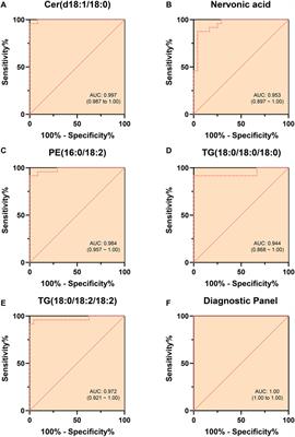 Lipid metabolic profiling and diagnostic model development for hyperlipidemic acute pancreatitis